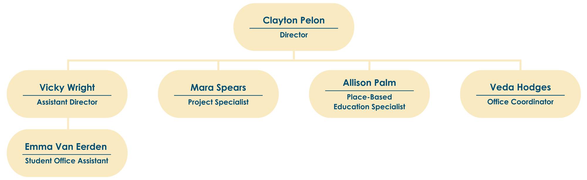 Staff organization chart showing director, assistant director, project specialist, place-based education specialist, office coordinator, and student office assistant